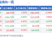 派能科技（688063）5月7日主力资金净买入208.25万元
