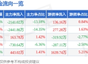万业企业（600641）5月7日主力资金净卖出2141.02万元