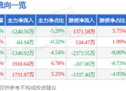 杰华特（688141）5月7日主力资金净卖出1240.56万元