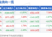 世运电路（603920）5月7日主力资金净卖出8300.04万元