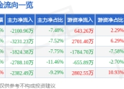 热景生物（688068）5月7日主力资金净卖出2100.96万元