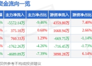 云天励飞（688343）5月7日主力资金净卖出5572.14万元