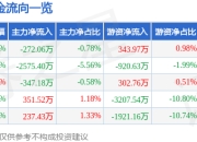 海澜之家（600398）5月7日主力资金净卖出272.06万元