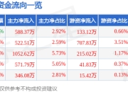 青云科技（688316）5月7日主力资金净买入588.37万元