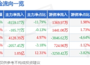浙数文化（600633）5月7日主力资金净卖出8159.17万元