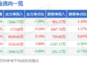 柯力传感（603662）5月7日主力资金净卖出5846.73万元