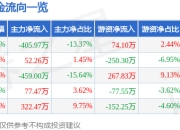 莱尔科技（688683）5月7日主力资金净卖出405.97万元