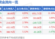 智翔金泰（688443）5月7日主力资金净买入86.89万元