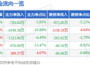 概伦电子（688206）5月7日主力资金净卖出783.64万元