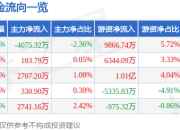 拓普集团（601689）5月7日主力资金净卖出4075.32万元