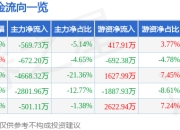 鸿泉物联（688288）5月7日主力资金净卖出569.73万元