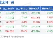 江山股份（600389）5月7日主力资金净卖出112.48万元