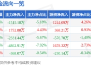 上海物贸（600822）5月7日主力资金净卖出1515.18万元