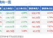 开普云（688228）5月7日主力资金净卖出583.01万元