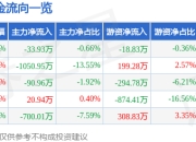 微芯生物（688321）5月7日主力资金净卖出33.93万元