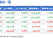 中信博（688408）5月7日主力资金净卖出65.76万元