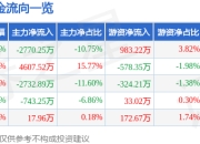麦迪科技（603990）5月7日主力资金净卖出2770.25万元