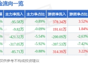 三生国健（688336）5月7日主力资金净卖出95.58万元