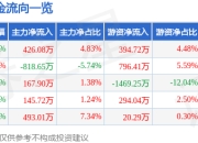 亚信安全（688225）5月7日主力资金净买入426.08万元