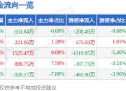 步科股份（688160）5月7日主力资金净卖出161.84万元