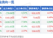 微导纳米（688147）5月7日主力资金净卖出770.96万元