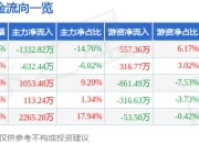 当虹科技（688039）5月7日主力资金净卖出1332.82万元