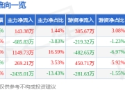 精智达（688627）5月7日主力资金净买入143.38万元