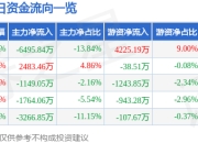 云从科技（688327）5月7日主力资金净卖出6495.84万元