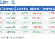 顶点软件（603383）5月7日主力资金净卖出1826.14万元