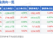 奇安信（688561）5月7日主力资金净卖出1298.65万元