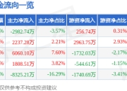 鸣志电器（603728）5月7日主力资金净卖出2982.74万元