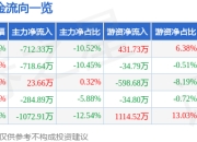 路德环境（688156）5月7日主力资金净卖出712.33万元