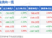 合合信息（688615）5月7日主力资金净卖出763.56万元