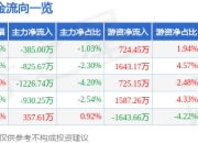 伟测科技（688372）5月7日主力资金净卖出385.00万元