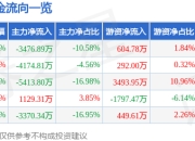 南方航空（600029）5月7日主力资金净卖出3476.89万元