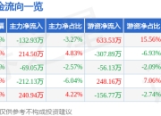 键凯科技（688356）5月7日主力资金净卖出132.93万元