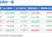 和元生物（688238）5月7日主力资金净卖出1079.24万元