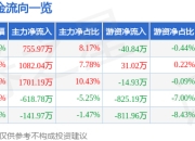 致远互联（688369）5月7日主力资金净买入755.97万元