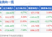 南方传媒（601900）5月7日主力资金净卖出164.42万元