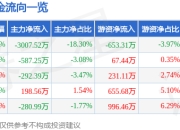 科兴制药（688136）5月7日主力资金净卖出3007.52万元