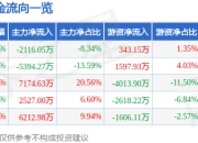 天富能源（600509）5月7日主力资金净卖出2116.05万元