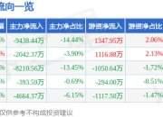 天有为（603202）5月7日主力资金净卖出9438.44万元