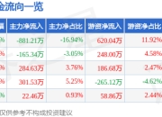 慧辰股份（688500）5月7日主力资金净卖出881.21万元