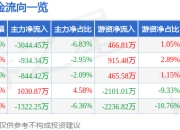 华峰测控（688200）5月7日主力资金净卖出3044.45万元