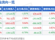 艾为电子（688798）5月7日主力资金净卖出375.01万元