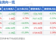 有研新材（600206）5月7日主力资金净卖出1.23亿元