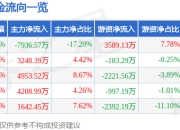 安集科技（688019）5月7日主力资金净卖出7936.57万元