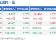云赛智联（600602）5月7日主力资金净卖出1.21亿元