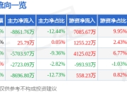 思瑞浦（688536）5月7日主力资金净卖出8861.76万元