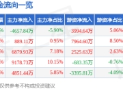 捷昌驱动（603583）5月7日主力资金净卖出4657.84万元